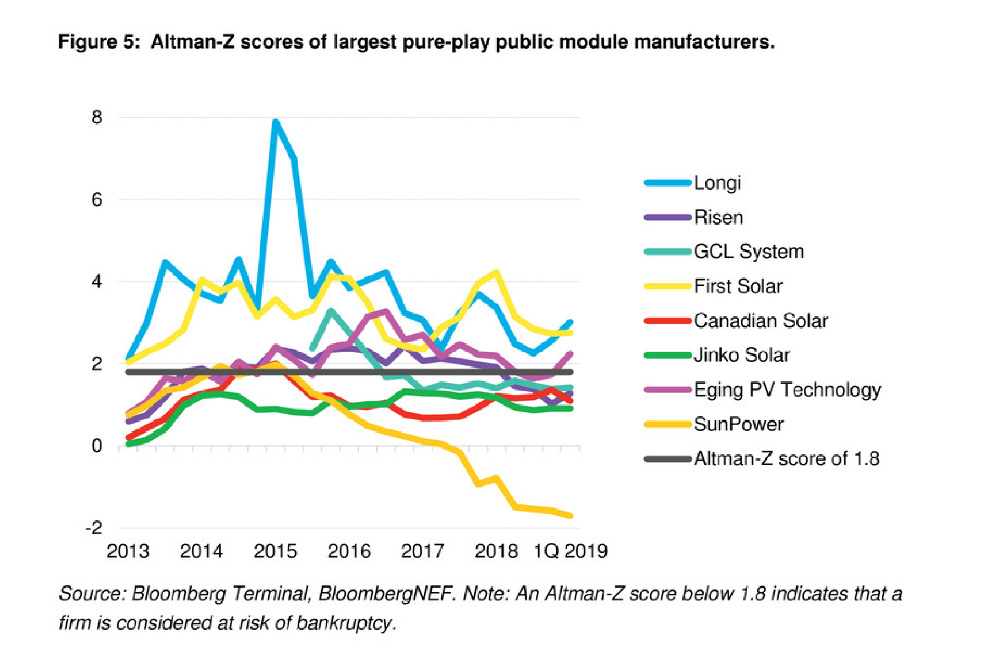 Eging remains Tier1 and Top 3 solar companies on bloomberg financial bankablity report Eging remains Tier1 and Top 3 solar companies on bloomberg financial bankablity report